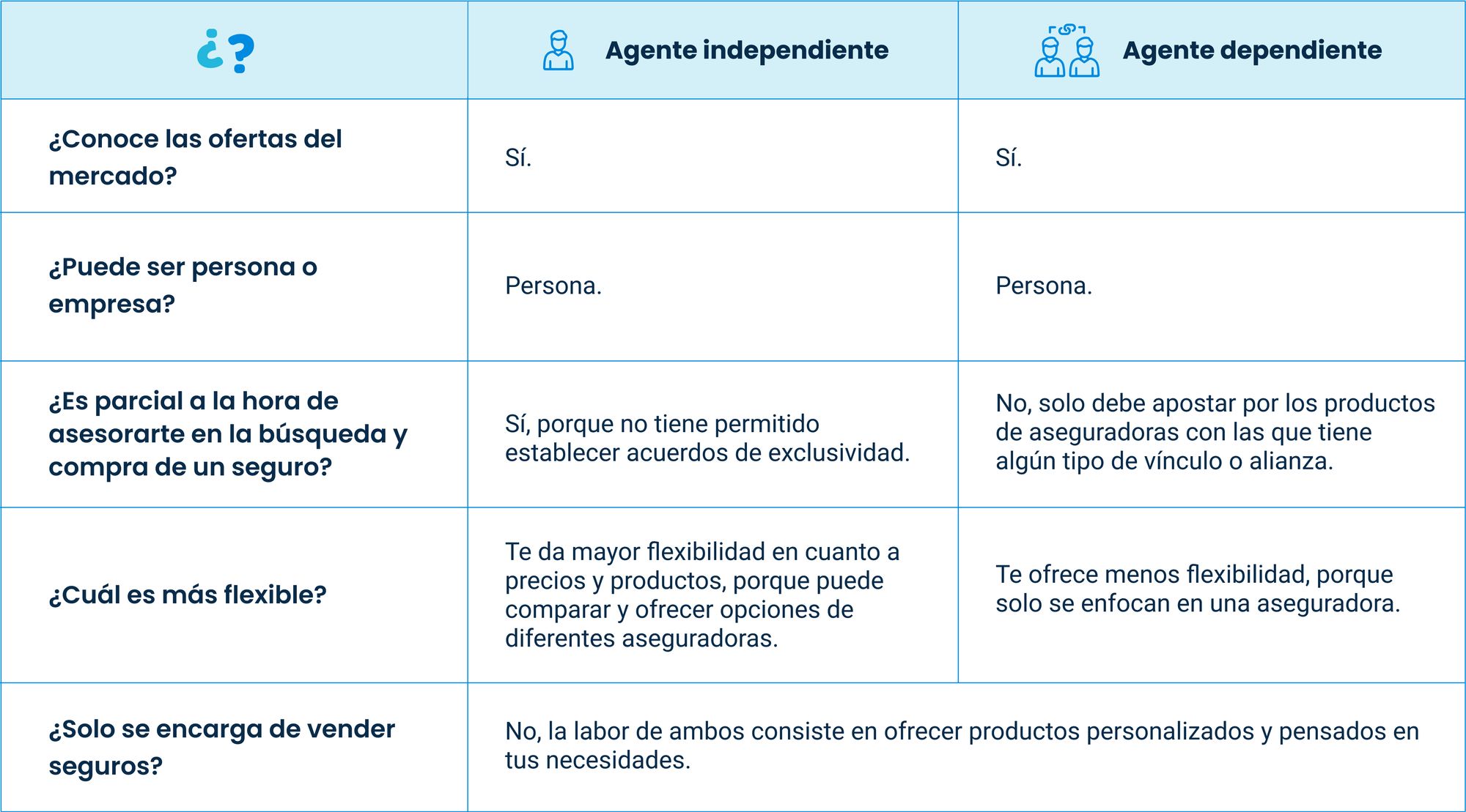 Aspectos que debes conocer a la hora de elegir entre un agente de seguros independiente y dependiente.